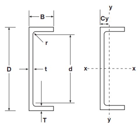 Parallel Flange Channel .